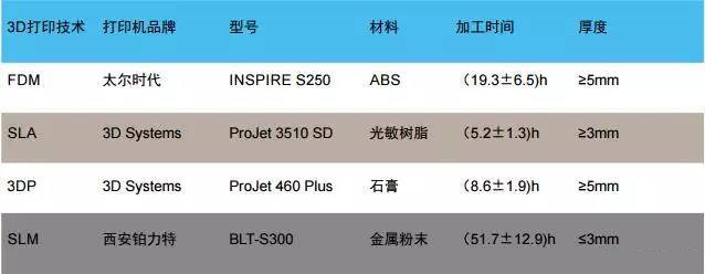 3d打印在医疗领域的应用 3D打印与医疗行业白皮书