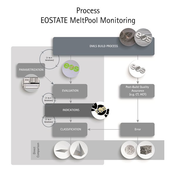 EOS主导3D打印质量控制系统EOSTATE MeltPool测试成功