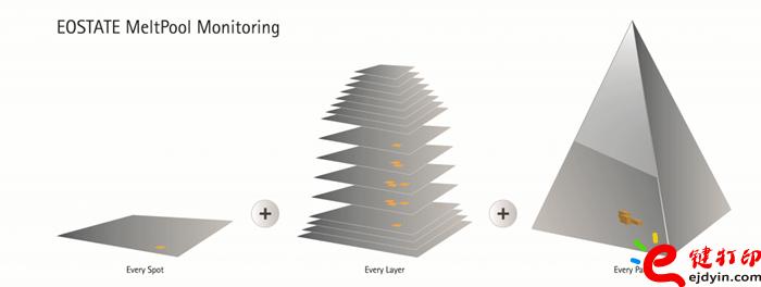 3D打印最新动态 德国汉莎技术引进EOS金属3D打印过程监控解决方案