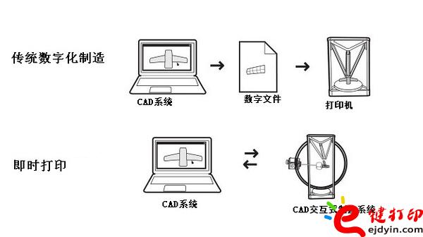 即时打印的交互式原型系统图解 3d打印速度设置,3d打印速度太慢,3d打印速度多快,3d打印哪家快,3d打印服务排行榜,3d打印服务 [科技改变生活]教你一招解决3D打印速度太慢设置问题_3D打印服务平台