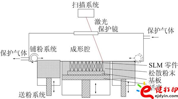 金属3D打印原理图