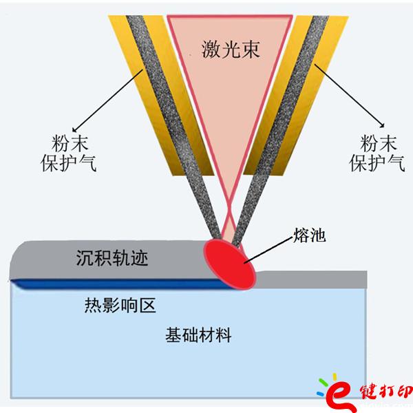 激光金属沉积成形原理图/将3D打印与CNC数控加工结合到一起用来制作手板模型打样_3D打印服务平台