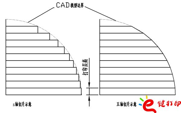 三轴、五轴切片对比/将3D打印与CNC数控加工结合到一起用来制作手板模型打样_3D打印服务平台