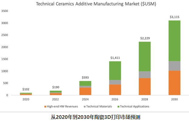 陶瓷市场3D打印行情